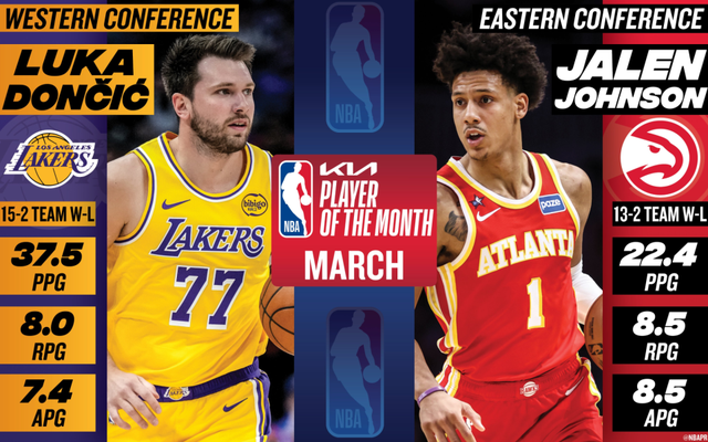 开云体育app-NBA官宣3月大奖：东契奇约翰逊当选月最佳 文班连续3次获最佳防守